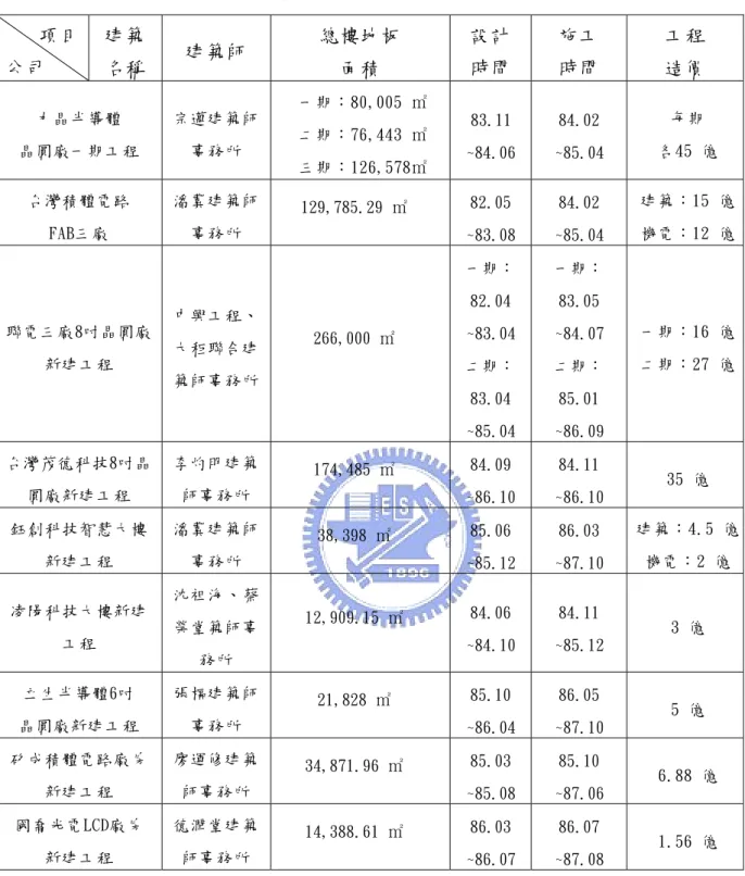 表 2.7 台灣高科技廠房設計與施工時程案例彙整表  項目  公司  建築 名稱  建築師  總樓地板 面積  設計 時間  施工 時間  工程 造價  力晶半導體  晶圓廠一期工程  宗邁建築師事務所  一期：80,005 ㎡ 二期：76,443 ㎡  三期：126,578㎡  83.11  ~84.06  84.02  ~85.04  每期  各45 億  台灣積體電路  FAB三廠  潘冀建築師事務所  129,785.29 ㎡ 82.05  ~83.08  84.02  ~85.04  建築：15 