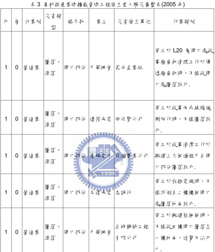 表 3  高科技產業建擴廠營建工程發生重大職災彙整表(2005 年)  死  傷  行業別  災害類 型  媒介物  業主  災害發生單位 作業類別  1 0  營造業  墜落、 滾落  開口部份 中華映管 崑成企業社  勞工於 L20  層開口處從事廢棄物清理工作於傳遞廢棄物時，不慎從開 口處墜落致死
