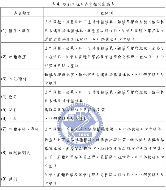 表 4.  建廠工程及危害類別對應表  危害類型  工程類別  (1)  墜落、滾落  土方開挖、筏基及地下室結構牆構築、鋼構吊掛與組裝、鋼承板及各樓面結構牆構築、無塵室工程施作、風管及氣體化學品等管 道間與電梯間工程施作、內外部裝修及防火塗佈  (2)  物體飛落  土方開挖、筏基及地下室結構牆構築、鋼構吊掛與組裝、無塵室工程施作、風管及氣體化學品等管道間與電梯間工程施作、內外 部裝修及防火塗佈  (3)  火災/爆炸  鋼構吊掛與組裝、鋼承板及各樓面結構牆構築、內外部裝修及防 火塗佈  (4)  感電 