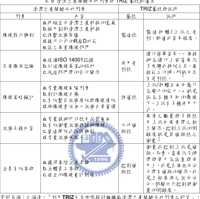 表 5  清潔生產關鍵成功因素與 TRIZ 屬性配適表  清潔生產關鍵成功因素 TRIZ屬性與說明  因素  內容  屬性  說明  環境執行機制  a.明確宣示清潔生產科技的意義b.採用創新清潔生產科技 c.調整組織架構  d.提升公司的R＆D功能  e.設立專責環境部門  製造性  製 造 物 體 / 系 統 之 便 利、舒適或容易程度。 具備環保經驗  a.通過ISO 14001認證  b.引進環境專家的協助  c.促進部門間的合作關係    使用便 利性  運作簡單容易，一個技術在運作上若需要很多步