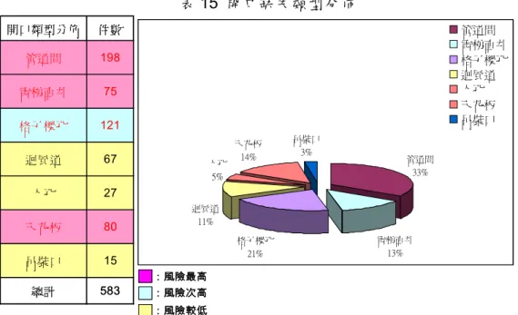 表 15  開口缺失類型分佈  資料來源：AUO 台中廠工安協議組織每日缺失檢討資料，民國 93~94 年  3. 常見重點開口類型說明  常見之工地開口，一般可分成以下 7 種(如圖 17)  c.管道間、d.電梯直井、e.格子樑孔、f.迴風道、g.人孔、h.天花板、i.吊裝口  圖 17  常見重點開口類型說明 開口類型分佈件數管道間198電梯直井75格子樑孔121迴風道67人孔27天花板80吊裝口15總計583 管道間33%電梯直井13%格子樑孔21%迴風道11%人孔5%天花板14%吊裝口3% 管道間