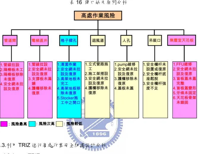 表 16  開口缺失原因分析 