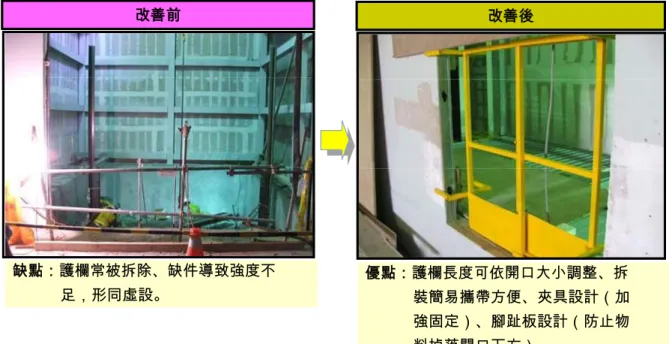 圖 19  管道間、電梯直井開口改善  d.移動式開口防護欄杆操作示意圖(如圖 20)  圖 20  移動式開口防護欄杆操作示意圖 改善前 改善後缺點：護欄常被拆除、缺件導致強度不足，形同虛設。 優點：護欄長度可依開口大小調整、拆 裝簡易攜帶方便、夾具設計（加強固定）、腳趾板設計（防止物料掉落開口下方）。改善前改善後缺點：護欄常被拆除、缺件導致強度不足，形同虛設。優點：護欄長度可依開口大小調整、拆裝簡易攜帶方便、夾具設計（加強固定）、腳趾板設計（防止物料掉落開口下方）。操作方法： 步驟 1：將移動式安全欄