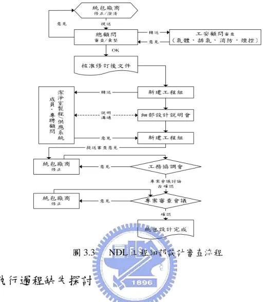 圖 3.3 NDL 工程細部設計審查流程  3.4  執行過程缺失探討  在國家奈米元件實驗室新建工程案例中關於執行過程缺失之探討，本研究資料蒐集 範圍以招標階段、細部設計階段、施工階段及驗收階段為主。招標階段以回覆廠商疑義 之疑義澄清資料為主；細部設計階段以總顧問對廠商之細部設計審查意見為探討範圍； 施工階段主要則以變更設計案件為探討範圍；驗收階段則以驗收缺失項目為探討範圍。 整體探討範圍含括如圖 3.4 所示：  圖 3.4  案例探討階段範圍  3.4.1  招標階段  由於對業界而言，認為統包即是只