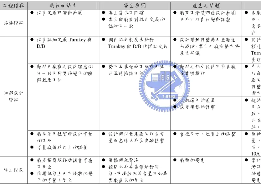 表 3.4 NDL 統包工程執行缺失彙整  工程階段  執行面缺失  發生原因  產生之問題  案例  招標階段  z  沒有定義可變動範圍  z  業主需求不明確  z  業主與廠商對統包定義的 認知不一致  z  廠商不清楚哪些設計範圍本身可以自行變動調整  z  各廠商對純水、廢水之設計方式不 同，故提出是否在達到業主水質之需求下，而變更基本設計所示之方 式  z  沒有詳細定義 Turnkey 與 D/B  z  國內統包制度未針對 Turnkey 與 D/B 作詳細定義 z  設計變動調整涉及金額