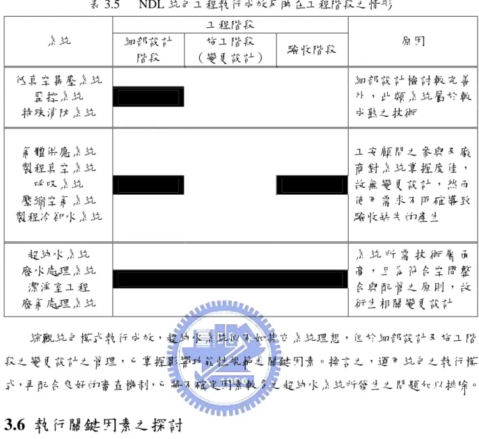 表 3.5 NDL 統包工程執行成效反映在工程階段之情形  工程階段  系統  細部設計  階段  施工階段  （變更設計） 驗收階段  原因  低真空集塵系統  監控系統  特殊消防系統  細部設計檢討較完善外，此類系統屬於較成熟之技術  氣體供應系統  製程真空系統  呼吸系統  壓縮空氣系統  製程冷卻水系統  工安顧問之參與及廠商對系統掌握度佳，故無變更設計，然而使用需求不明確導致驗收缺失的產生  超純水系統  廢水處理系統  潔淨室工程  廢氣處理系統  系 統 所 需 技 術 層 面高，且為符合