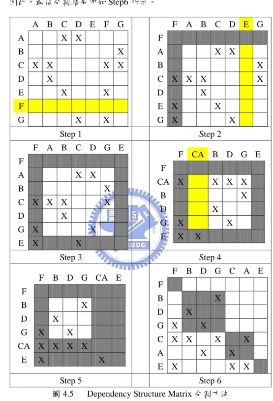 圖 4.5  Dependency Structure Matrix 分割方法 