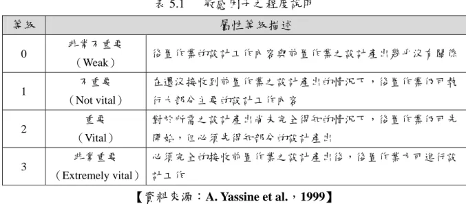 表 5.1  敏感因子之程度說明  等級  屬性等級描述  0  非常不重要  （Weak）  後置作業的設計工作內容與前置作業之設計產出幾乎沒有關係 1  不重要  （Not vital）  在還沒接收到前置作業之設計產出的情況下，後置作業仍可執行大部分主要的設計工作內容  2  重要  （Vital）  對於所需之設計產出尚未完全得知的情況下，後置作業仍可先開始，但必須先得知部分的設計產出  3  非常重要  （Extremely vital）  必須完全的接收前置作業之設計產出後，後置作業方可進行設計