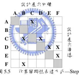圖 5.4  順序性作業  5.3  作業關聯性表達方式  本研究作業關聯性表達方式仍以 DSM 為基礎。當 i 作業需要 j 作業的設計產出，或 j 作業的設計產出要回饋（Feedback）給 i 作業時，則在矩陣內做上標記，如 X 或 1。如 圖 5.5 所示，例如：以 D 列而言，作業 D 需要作業 E 跟作業 F 所提供的設計產出，也 就是說，作業 E 跟作業 F 必須先開始作業，而後將作業 D 所需的設計產出傳遞至作業 D 後作業 D 才能開始作業；而以 D 行而言，作業 D 會提供設計產出給作業