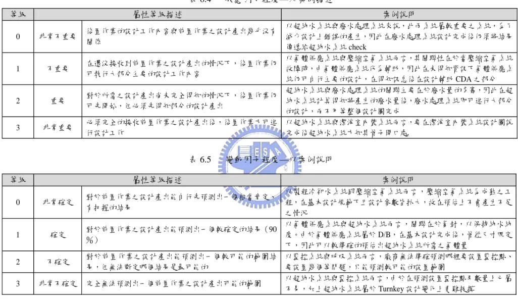 表 6.4  敏感因子程度—以案例描述  等級  屬性等級描述  案例說明  0  非常不重要  後置作業的設計工作內容與前置作業之設計產出幾乎沒有 關係  以超純水系統與廢水處理系統來說，此兩系統屬較重要之系統，為了減少設計上錯誤的產生，因此在廢水處理系統設計完成後仍須將結果 傳遞給超純水系統 check  1  不重要  在還沒接收到前置作業之設計產出的情況下，後置作業仍 可執行大部分主要的設計工作內容  以氣體供應系統與壓縮空氣系統而言，其關聯性在於當壓縮空氣系統故障時，由氣體供應系統代為輔助，因此在