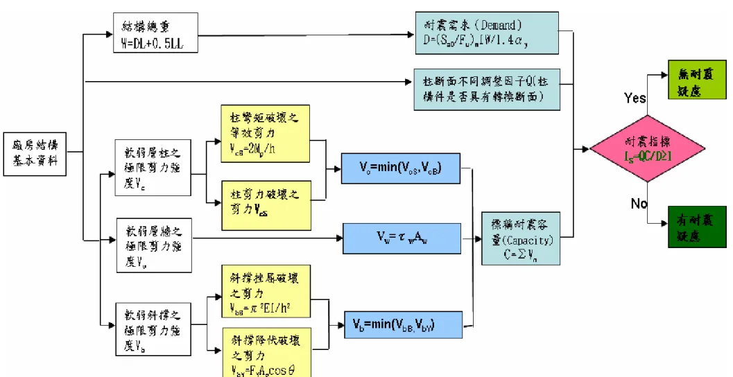 表 2.1  高科技廠房評估方法之流程圖 
