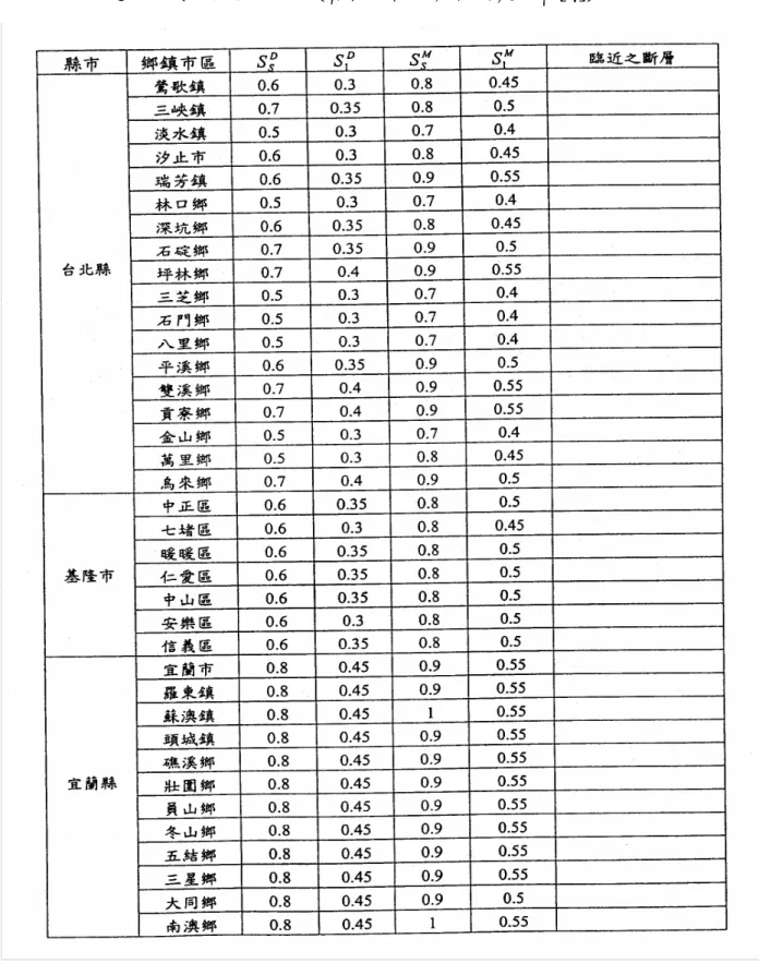 表 2.2  震區設計水平譜加速度係數 S sD 與 S 1D ，以及震區最大考量水平譜 加速度係數 S sM 與  S 1M    (資料取自建築物耐震規範[4]) 