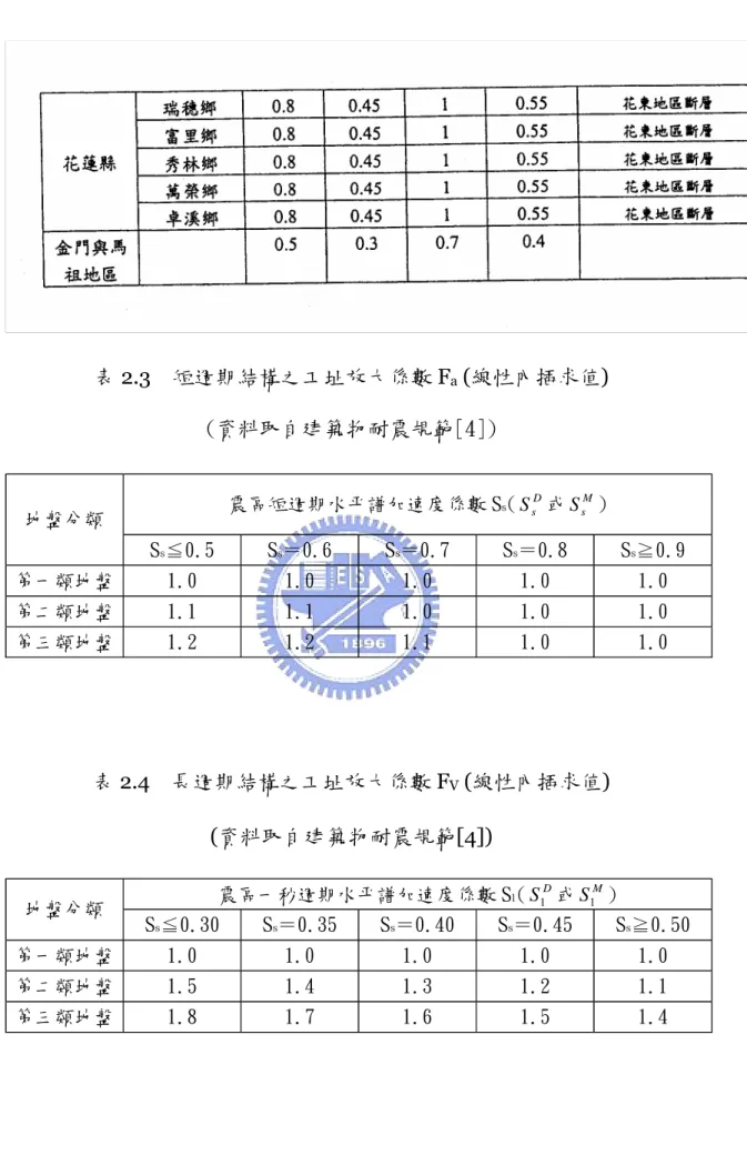 表 2.3  短週期結構之工址放大係數 F a  (線性內插求值)  (資料取自建築物耐震規範[4])  震區短週期水平譜加速度係數 S s ( S 或 s D S s M )  地盤分類  S s ≦0.5  S s ＝0.6  S s ＝0.7  S s ＝0.8  S s ≧0.9  第一類地盤  1.0  1.0  1.0  1.0  1.0  第二類地盤  1.1  1.1  1.0  1.0  1.0  第三類地盤  1.2  1.2  1.1  1.0  1.0  表 2.4  長週期結構之工