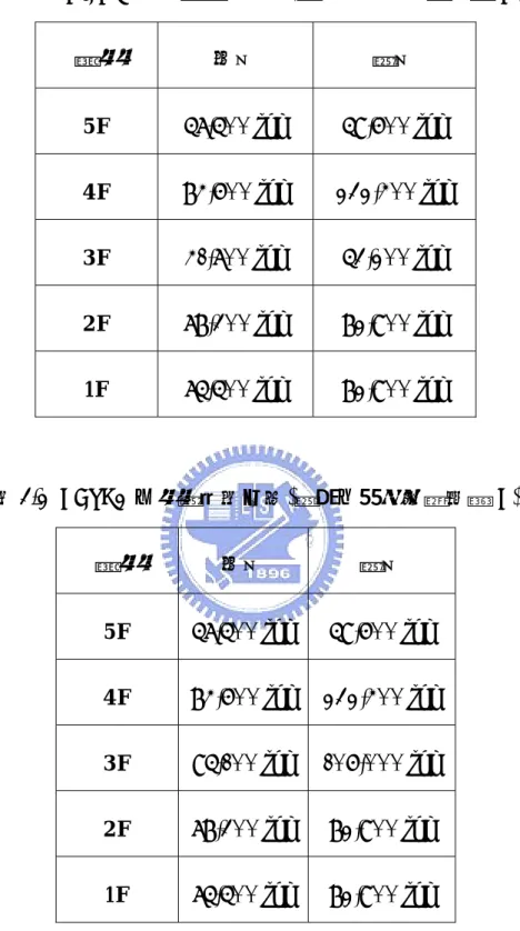 表 3.1  CASE1(原始雙疊層廠房)結構之標稱耐震容量(C)  樓層  長向  短向  5F  57,500 ton  59,600 ton  4F  84,600 ton  232,400 ton  3F  41,700 ton  53,200 ton  2F  78,300 ton  82,900 ton  1F  75,500 ton  82,900 ton  表 3.2 CASE2(下層無塵室加柱)結構之標稱耐震容量(C)  樓層  長向  短向  5F  57,500 ton  59,600
