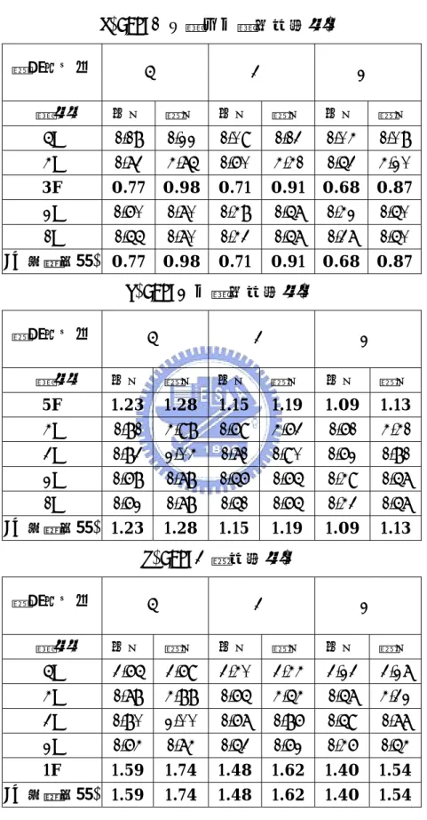 表 3.4  耐震指標評估結果(靜力分析；週期依經驗公式計算；D=基底剪力)  (a)CASE1(三樓及五樓為軟弱層)  結構阻尼比  5% 3% 2%  樓層  長向 短向 長向 短向 長向 短向  5F  1.18   1.22   1.09   1.13   1.04   1.08    4F 1.73  4.75    1.60    4.41    1.53   4.20   3F 0.77  0.98  0.71    0.91 0.68 0.87  2F 1.60    1.70   1.48