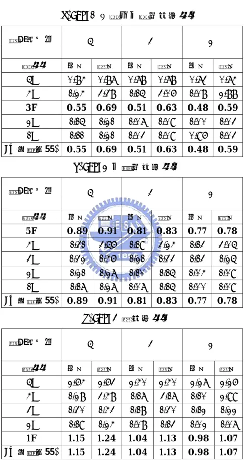 表 3.5  耐震指標評估結果(靜力分析；週期依特徵分析結果；D=基底剪力)   (a)CASE1(三樓及五樓為軟弱層)  結構阻尼比  5%  3%  2%  樓層  長向 短向 長向 短向 長向 短向  5F 0.84  0.87    0.78 0.78    0.73    0.74    4F 1.24    3.38    1.15   3.06   1.08    2.88    3F 0.55  0.69  0.51  0.63  0.48  0.59  2F  1.15   1.21   