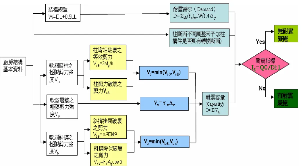 表 2.1  高科技廠房評估方法之流程圖 
