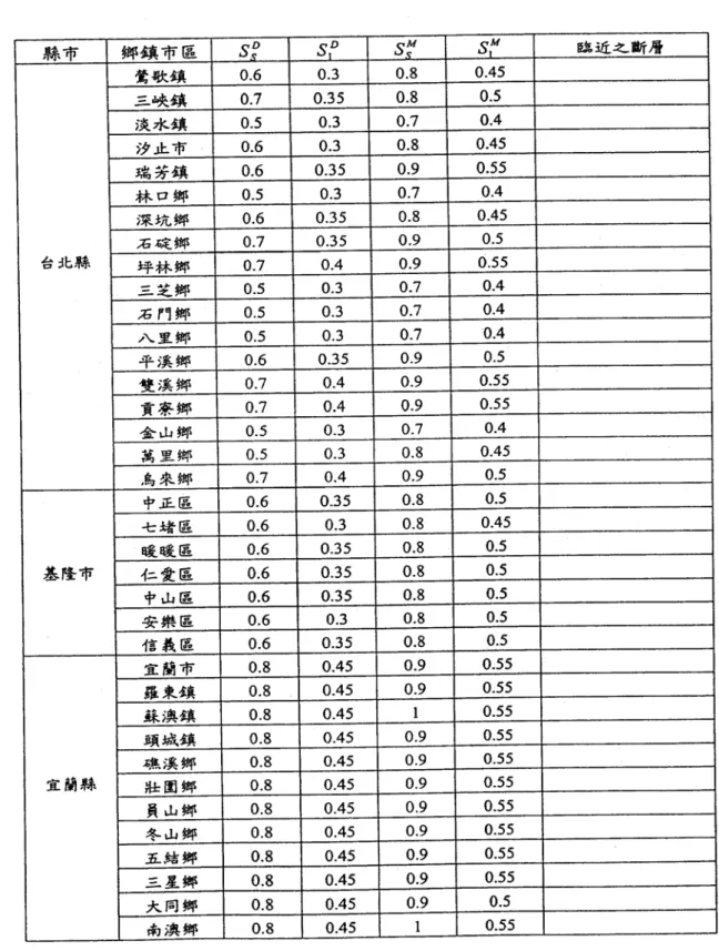 表 2.2  震區設計水平譜加速度係數 S sD 與 S 1D ，以及震區最大考量水平譜 加速度係數 S sM 與  S 1M    (資料取自建築物耐震規範[4]) 