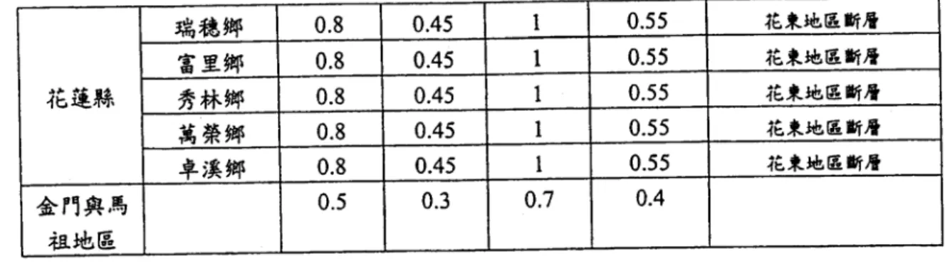 表 2.3  短週期結構之工址放大係數 F a  (線性內插求值)  (資料取自建築物耐震規範[4])  震區短週期水平譜加速度係數 S s ( S 或 s D S s M )  地盤分類  S s ≦0.5  S s ＝0.6  S s ＝0.7  S s ＝0.8  S s ≧0.9  第一類地盤  1.0  1.0  1.0  1.0  1.0  第二類地盤  1.1  1.1  1.0  1.0  1.0  第三類地盤  1.2  1.2  1.1  1.0  1.0  表 2.4  長週期結構之工