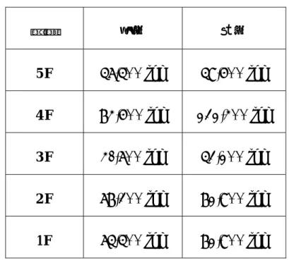 表 3.1  CASE1(原始雙疊層廠房)結構之標稱耐震容量(C)  樓層  長向  短向  5F  57,500 ton  59,600 ton  4F  84,600 ton  232,400 ton  3F  41,700 ton  53,200 ton  2F  78,300 ton  82,900 ton  1F  75,500 ton  82,900 ton  表 3.2 CASE2(下層無塵室加柱)結構之標稱耐震容量(C)  樓層  長向  短向  5F  57,500 ton  59,600