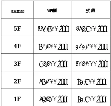 表 3.3 CASE3(上、下層無塵室均加柱)結構之標稱耐震容量(C)  樓層  長向  短向  5F  173,800 ton  175,900 ton  4F  84,600 ton  232,400 ton  3F  95,100 ton  106,000 ton    2F  78,300 ton  82,900 ton  1F  75,500 ton  82,900 ton 