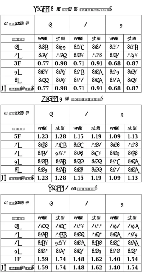 表 3.4  耐震指標評估結果(靜力分析；週期依經驗公式計算；D=基底剪力)  (a)CASE1(三樓及五樓為軟弱層)  結構阻尼比  5% 3% 2%  樓層  長向 短向 長向 短向 長向 短向  5F 1.18    1.22    1.09    1.13    1.04    1.08    4F 1.73    4.75    1.60    4.41    1.53    4.20    3F 0.77    0.98 0.71    0.91    0.68 0.87   2F 1.60  