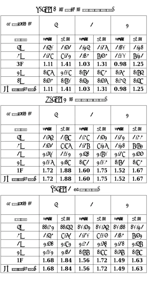 表 3.6  耐震指標評估結果(靜力分析；週期依經驗公式計算；D=樓層剪力)  (a)CASE1(三樓及五樓為軟弱層)  結構阻尼比  5%  3%  2%  樓層  長向 短向 長向 短向 長向  短向  5F 3.50    3.63    3.25    3.37    3.10    3.21    4F 3.39    9.32    3.14    8,64  3.00    8.23    3F 1.11    1.41    1.03    1.31    0.98    1.25    2