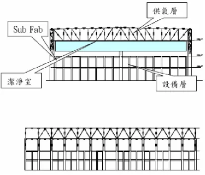 圖 2.  半導體製程廠房橫剖面及長向剖面 