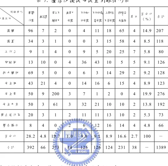 表 7.  墜落防護設施設置困難情形表  困 難 情 形 防 護 設 施 影響 作業 無經費 勞工不願使用 無勞力安裝 不知如何安裝 不知何處需安裝 工期短 不須安裝 拆除後未復原 其 他 百 分 比（ %）   合 計 護 欄 96 7  2  0  4  11 18 65 4 14.9  207  護 蓋 34 3  1  0  0  3 15 58 4 8.5  118  工 作 台 9 1 4  0  9  5 20 25 7 5.8 80  腳 趾 板 13 10  0  4  36  43 10