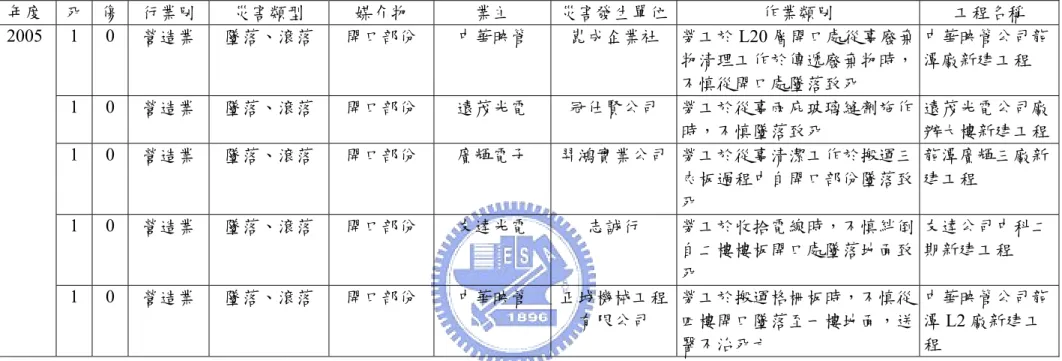 表 8.  高科技產業建擴廠營建工程發生重大職災彙整表(2005 年)  年度  死 傷 行業別  災害類型  媒介物  業主  災害發生單位 作業類別  工程名稱  1 0 營造業  墜落、滾落  開口部份  中華映管  崑成企業社  勞工於 L20 層開口處從事廢棄 物清理工作於傳遞廢棄物時， 不慎從開口處墜落致死  中華映管公司龍潭廠新建工程  1 0 營造業  墜落、滾落  開口部份  遠茂光電  冠仕賢公司  勞工於從事雨庇玻璃縫劑施作 時，不慎墜落致死  遠茂光電公司廠 辦大樓新建工程  1 0