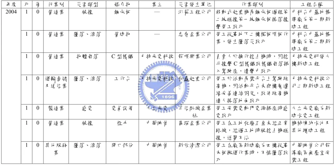 表 9.  高科技產業建擴廠營建工程發生重大職災彙整表(2004 年)  年度  死 傷 行業別  災害類型  媒介物  業主  災害發生單位 作業類別  工程名稱  1 0 營造業  被撞  鋼承板  ─  泓菘工程公司 移動式起重機吊鋼承板過程第 二塊碰撞第一塊鋼承板掉落撞 擊勞工致死  中科台中基地標準廠房第一期新建工程  1 0 營造業  墜落、滾落  營建物  ─  忠春企業公司 勞工從事地下二樓模板頂板作 業，發生墜落災致死  中科台中基地標準廠房第二期新 建工程  1 0 營造業  物體飛落 
