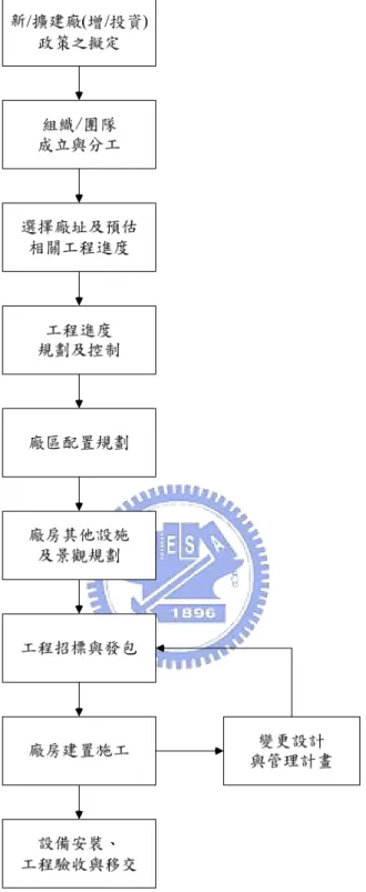 圖 4.  本研究案例廠建廠規劃流程  高科技廠房建廠主要工程施作項目包含如下： 