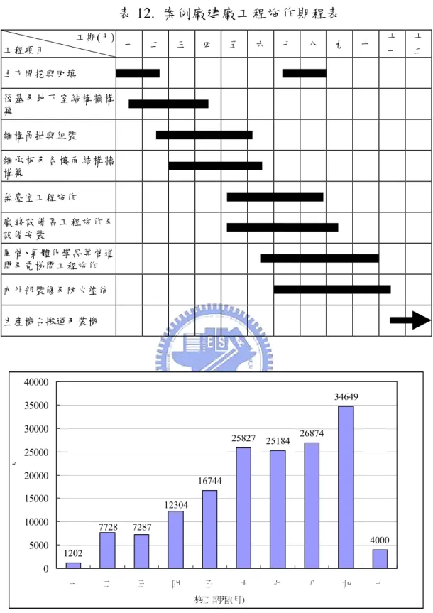 表 12.  案例廠建廠工程施作期程表  工期(月)  工程項目  一  二  三 四 五 六 七 八 九 十  十 一  十二 土方開挖與回填  筏基及地下室結構牆構 築  鋼構吊掛與組裝  鋼承板及各樓面結構牆 構築  無塵室工程施作  廠務設備區工程施作及 設備安裝  風管、氣體化學品等管道 間及電梯間工程施作  內外部裝修及防火塗佈    生產機台搬運及裝機  1202 16744 25827 25184 26874 34649 40001230472877728 0 500010000150002