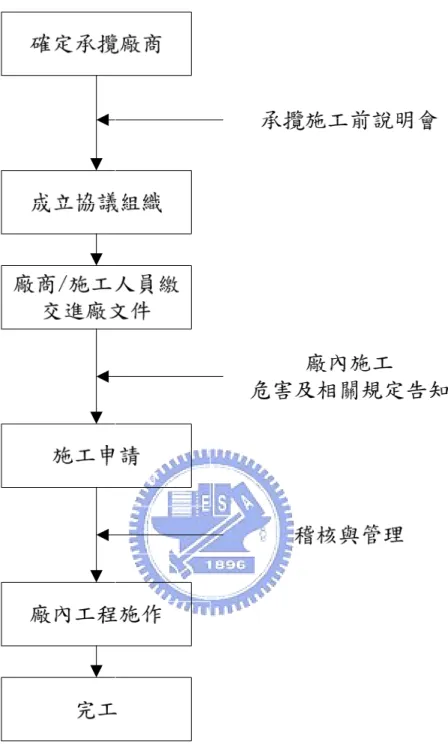圖 6.  案例廠建廠工程之勞安衛管理模式 