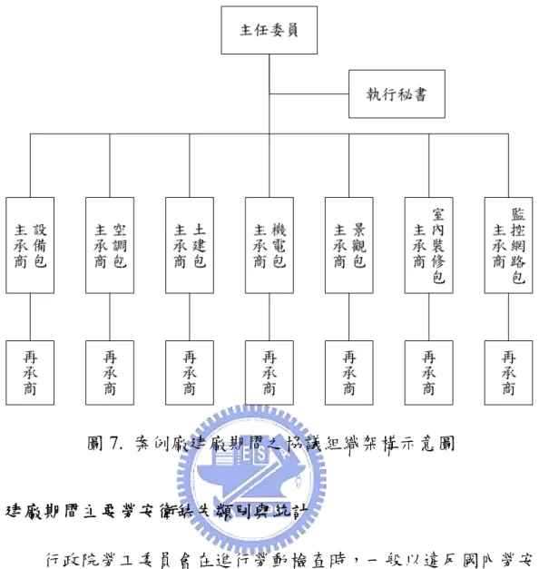 圖 7.  案例廠建廠期間之協議組織架構示意圖  3.3  建廠期間主要勞安衛缺失類別與統計  行政院勞工委員會在進行勞動檢查時，一般以違反國內勞安 衛法規條文為基準，進行不合格統計，而勞委會制定職災類型分 類方法，可分為二十個項目，其分別為(1)墜落、滾落、(2)跌倒、 (3)衝撞、(4)物體飛落、(5)物體倒塌、崩塌、(6)被撞、(7)被夾、 被捲、(8)被刺、割、擦傷、(9)踩踏、(10)溺斃、(11)與高溫、低 溫之接觸、(12)與有害物等之接觸、(13)感電、(14)爆炸、(15)物 體破裂、(1
