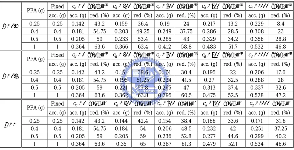 表 3.3  設備加速度反應峰值比較表 (El Centro， T S = 0.7sec ， T FPS = 2sec ， W = 3 ton ， µ = 0.1 ) 