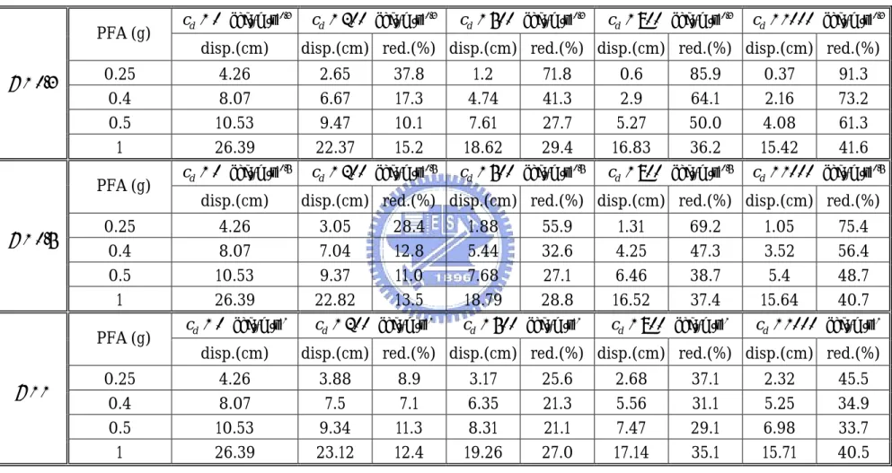 表 3.4  設備位移反應峰值比較表 (El Centro， T S = 0.7sec ， T FPS = 2sec ， W = 3 ton ， µ = 0.1 ) 
