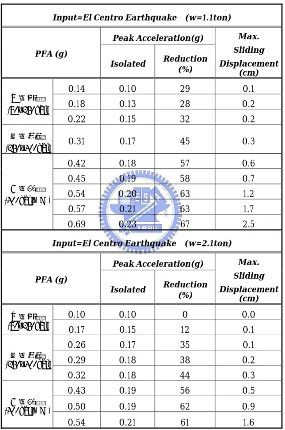 表 4.5 隔震設備加裝油壓緩衝器反應比較(El Centro) 