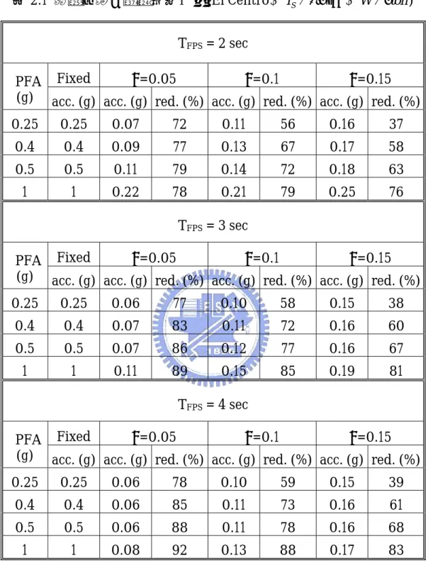 表 2.1  設備加速反應度峰值比較(El Centro， T S = 0.3sec ， W = 3 ton ) 