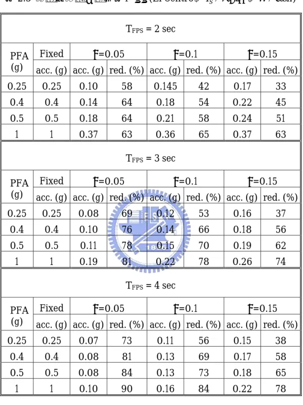 表 2.3  設備加速度反應峰值比較 (El Centro， T S = 0.7sec ， W = 3 ton ) 