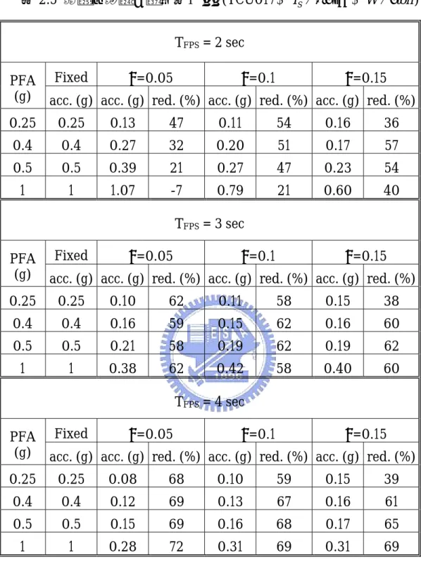 表 2.5  設備加速度反應峰值比較 (TCU017， T S = 0.3sec ， W = 3 ton ) 