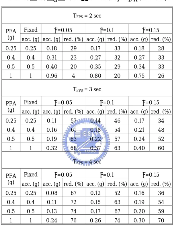 表 2.7  設備加速度反應峰值比較(TCU017， T S = 0.7sec ， W = 3 ton ) 