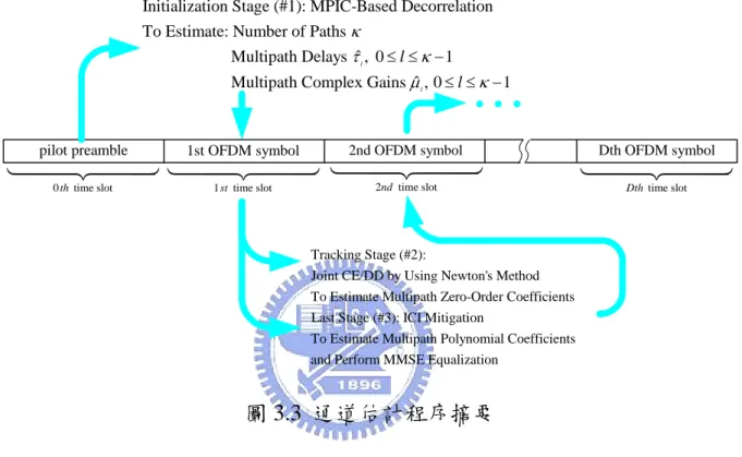 圖 3.3  通道估計程序摘要