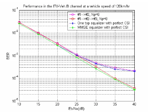 圖 4.5 在 ITU-Veh.B 六路徑衰減通道、車速 120km/hr 下的位元錯誤率 