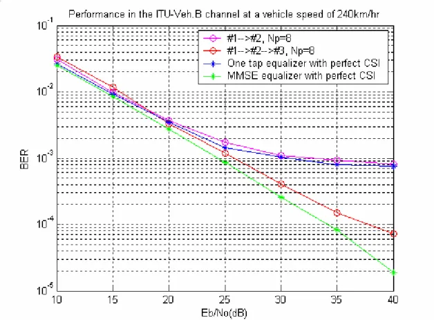 圖 4.6 在 ITU-Veh.B 六路徑衰減通道、車速 240km/hr 下的位元錯誤率 