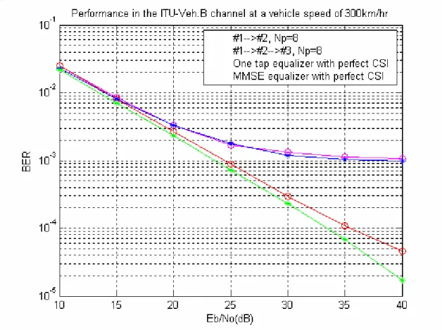 圖 4.7 在 ITU-Veh.B 六路徑衰減通道、車速 300km/hr 下的位元錯誤率 