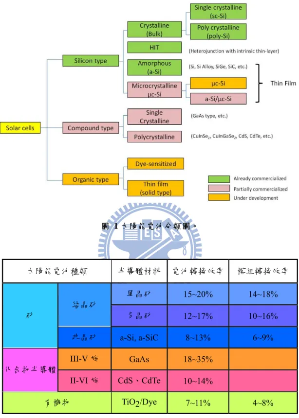 圖  1 太陽能電池分類圖。  太陽能電池種類  半導體材料 電池轉換效率 模組轉換效率  矽  結晶矽  單晶矽  15~20%  14~18% 多晶矽  12~17%  10~16%  非晶矽  a-Si, a-SiC  8~13%  6~9%  化合物半導體  III-V 族  GaAs  18~35%  II-VI 族  CdS、CdTe 10~14%  有機物  TiO2/Dye  7~11%  4~8%  表  2 在標準太陽光模擬器照射下各材料太陽能電池的分類及其效率表。 