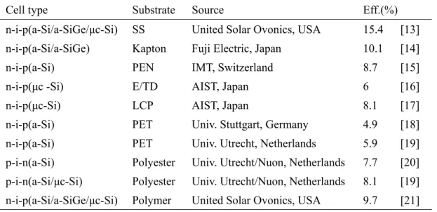 表 3 各個矽薄膜太陽能電池在可撓式基板上的效率 