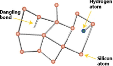 圖  3 氫原子的存在有助於移除非晶矽結構裡的懸浮鍵。  一般製作氫化非晶矽薄膜所使用的氣體主要為矽烷(SiH 4 )和氫氣，氫化非晶 矽薄膜的沉積主要是來自於這兩種氣體的分解和電離。利用加強型電漿化學氣相 沉積系統來成長氫化非晶矽薄膜，其沉積的過程如下：  1
