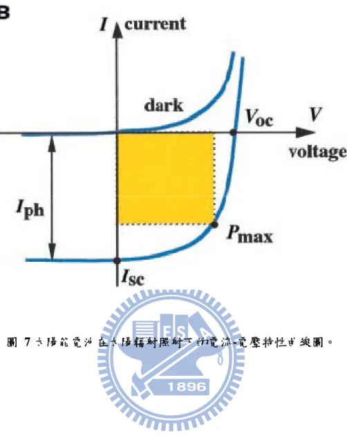 圖  7 太陽能電池在太陽輻射照射下的電流-電壓特性曲線圖。 